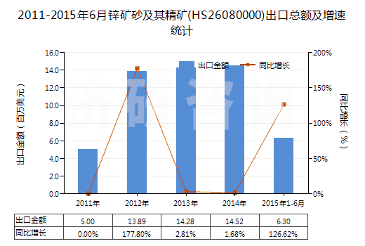 2011-2015年6月鋅礦砂及其精礦(HS26080000)出口總額及增速統(tǒng)計(jì)
